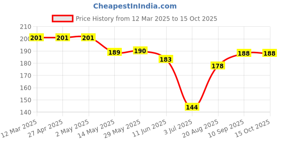 firstcry.com Doreme Single Jersey Knit Above Knee Length Shorts With Butterfly Print - Light Pink doreme Price History Graph from 12 Mar 2025 to 14 Oct 2025