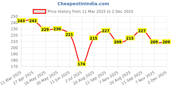 firstcry.com Doreme Single Jersey Knit Above Knee Length Shorts With Heart Print - Dark Pink doreme Price History Graph from 11 Mar 2025 to 2 Dec 2025