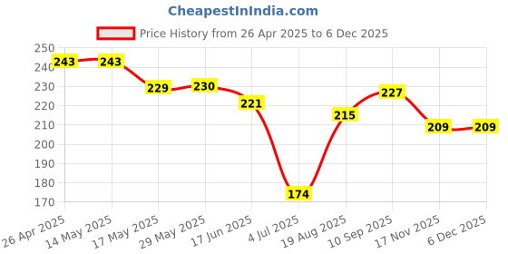 firstcry.com Doreme Single Jersey Knit Above Knee Length Shorts With Insect Print - Pink doreme Price History Graph from 26 Apr 2025 to 5 Dec 2025