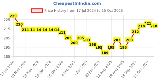 firstcry.com Doreme Single Jersey Knit Above Knee Length Shorts With Logo Print - Blue doreme Price History Graph from 17 Jul 2024 to 15 Oct 2025