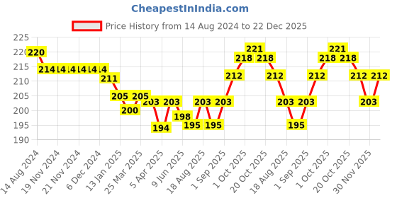 firstcry.com Doreme Single Jersey Knit Above Knee Length Shorts With Logo Print - Blue doreme Price History Graph from 14 Aug 2024 to 22 Dec 2025