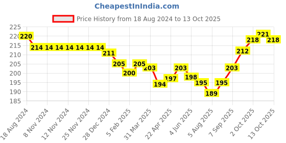 firstcry.com Doreme Single Jersey Knit Above Knee Length Shorts With Logo Print - Blue doreme Price History Graph from 18 Aug 2024 to 13 Oct 2025