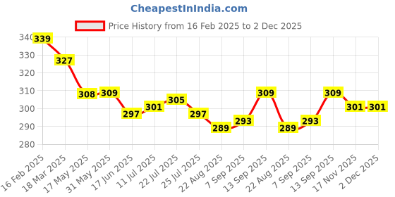 firstcry.com Doreme Single Jersey Knit Above Knee Length Shorts With Los Angeles Print - Pink doreme Price History Graph from 16 Feb 2025 to 2 Dec 2025