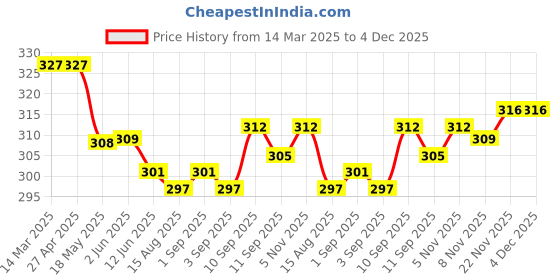 firstcry.com Doreme Single Jersey Knit Above Knee Length Shorts With New York Print - Black doreme Price History Graph from 14 Mar 2025 to 4 Dec 2025