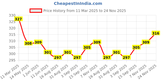 firstcry.com Doreme Single Jersey Knit Above Knee Length Shorts With New York Print - Black doreme Price History Graph from 11 Mar 2025 to 24 Nov 2025
