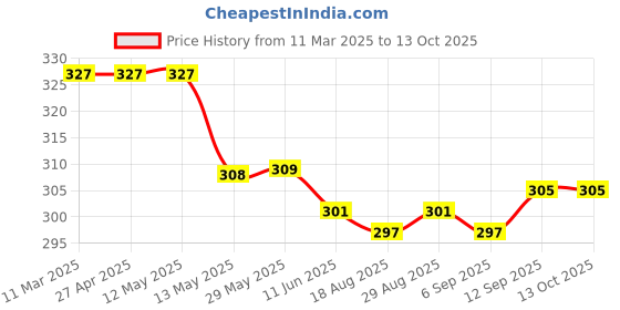 firstcry.com Doreme Single Jersey Knit Above Knee Length Shorts With New York Print - Black doreme Price History Graph from 11 Mar 2025 to 13 Oct 2025