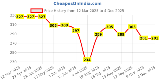 firstcry.com Doreme Single Jersey Knit Above Knee Length Shorts With New York Print - Grey doreme Price History Graph from 12 Mar 2025 to 3 Dec 2025