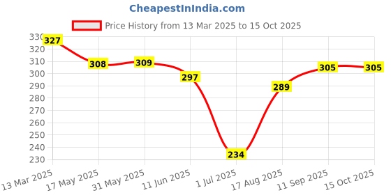 firstcry.com Doreme Single Jersey Knit Above Knee Length Shorts With New York Print - Grey doreme Price History Graph from 13 Mar 2025 to 14 Oct 2025