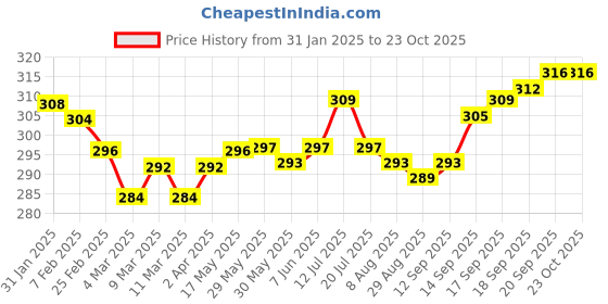 firstcry.com Doreme Single Jersey Knit Above Knee Length Shorts With Surf Stacks Print - Navy Blue doreme Price History Graph from 31 Jan 2025 to 22 Oct 2025