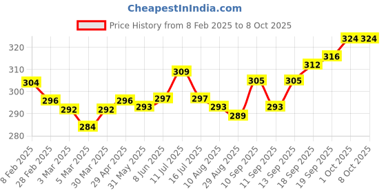 firstcry.com Doreme Single Jersey Knit Above Knee Length Shorts With Surf Stacks Print - Navy Blue doreme Price History Graph from 8 Feb 2025 to 7 Oct 2025