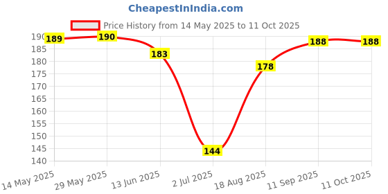 firstcry.com Doreme Single Jersey Knit Above Knee Length Shorts with Text Print - Blue doreme Price History Graph from 14 May 2025 to 10 Oct 2025