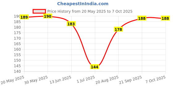 firstcry.com Doreme Single Jersey Knit Above Knee Length Shorts with Text Print - Blue doreme Price History Graph from 20 May 2025 to 7 Oct 2025