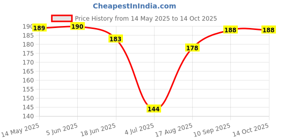 firstcry.com Doreme Single Jersey Knit Above Knee Length Shorts with Text Print - Blue doreme Price History Graph from 14 May 2025 to 13 Oct 2025