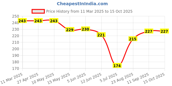 firstcry.com Doreme Single Jersey Knit Above Knee Length Shorts With Text Print - Lilac doreme Price History Graph from 11 Mar 2025 to 15 Oct 2025