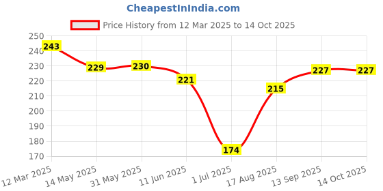 firstcry.com Doreme Single Jersey Knit Above Knee Length Shorts With Text Print - Lilac doreme Price History Graph from 12 Mar 2025 to 14 Oct 2025