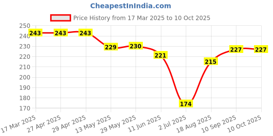 firstcry.com Doreme Single Jersey Knit Above Knee Length Shorts With Text Print - Lilac doreme Price History Graph from 17 Mar 2025 to 9 Oct 2025