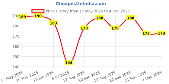 firstcry.com Doreme Single Jersey Knit Above Knee Length Shorts With Tropical Print - Navy Blue doreme Price History Graph from 17 May 2025 to 4 Dec 2025
