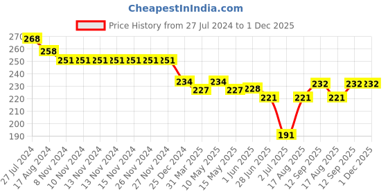 firstcry.com Doreme Single Jersey Knit Above Knee Length Shorts With Unicorn Print - Columbia Blue doreme Price History Graph from 27 Jul 2024 to 1 Dec 2025