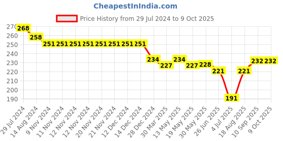 firstcry.com Doreme Single Jersey Knit Above Knee Length Shorts With Unicorn Print - Columbia Blue doreme Price History Graph from 29 Jul 2024 to 9 Oct 2025