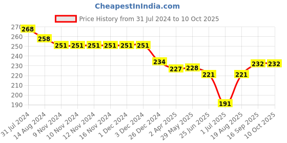 firstcry.com Doreme Single Jersey Knit Above Knee Length Shorts With Unicorn Print - Columbia Blue doreme Price History Graph from 31 Jul 2024 to 10 Oct 2025