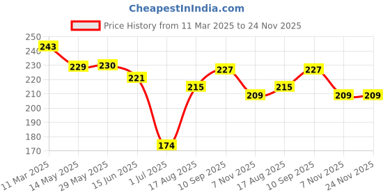 firstcry.com Doreme Single Jersey Knit Above Knee Length Shorts With Unicorn Print - Navy Blue doreme Price History Graph from 11 Mar 2025 to 24 Nov 2025