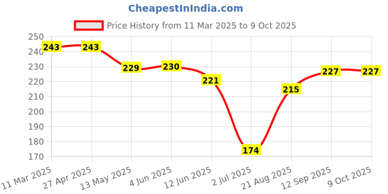 firstcry.com Doreme Single Jersey Knit Above Knee Length Shorts With Unicorn Print - Navy Blue doreme Price History Graph from 11 Mar 2025 to 9 Oct 2025