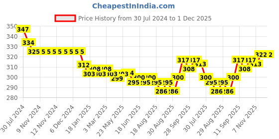 firstcry.com Doreme Single Jersey Knit Ankle Length Lounge Pant Alphabet Print - Midnight Navy doreme Price History Graph from 30 Jul 2024 to 30 Nov 2025