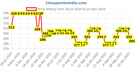 firstcry.com Doreme Single Jersey Knit Ankle Length Lounge Pant Cycle Print - Pine Green doreme Price History Graph from 28 Jul 2024 to 22 Nov 2025
