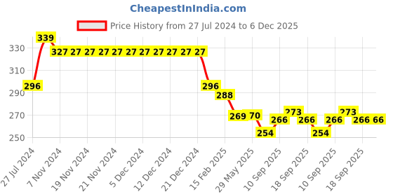 firstcry.com Doreme Single Jersey Knit Ankle Length Lounge Pant Emoji & Text Print - Blossom Pink doreme Price History Graph from 27 Jul 2024 to 5 Dec 2025