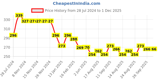 firstcry.com Doreme Single Jersey Knit Ankle Length Lounge Pant Emoji & Text Print - Blossom Pink doreme Price History Graph from 28 Jul 2024 to 30 Nov 2025