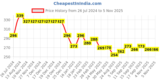 firstcry.com Doreme Single Jersey Knit Ankle Length Lounge Pant Skater Print -  Express Blue doreme Price History Graph from 26 Jul 2024 to 3 Nov 2025