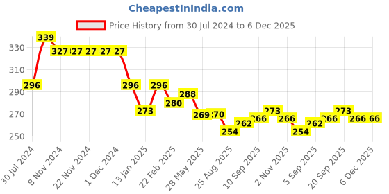 firstcry.com Doreme Single Jersey Knit Ankle Length Lounge Pant Skater Print -  Express Blue doreme Price History Graph from 30 Jul 2024 to 5 Dec 2025