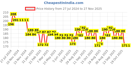 firstcry.com Doreme Single Jersey Knit Ankle Length Lounge Pant  Solid Colour - Castle Green doreme Price History Graph from 27 Jul 2024 to 27 Nov 2025