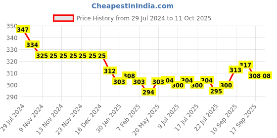 firstcry.com Doreme Single Jersey Knit Ankle Length Lounge  Pant Text & Beach Theme Print -  Creamde Menthe doreme Price History Graph from 29 Jul 2024 to 10 Oct 2025