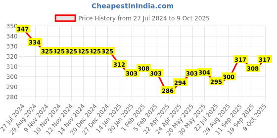 firstcry.com Doreme Single Jersey Knit Ankle Length Lounge  Pant Text & Beach Theme Print -  Creamde Menthe doreme Price History Graph from 27 Jul 2024 to 9 Oct 2025