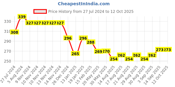 firstcry.com Doreme Single Jersey Knit Ankle Length Lounge Pant  Text Print - Chilli Red doreme Price History Graph from 27 Jul 2024 to 11 Oct 2025