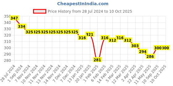 firstcry.com Doreme Single Jersey Knit Ankle Length Lounge Pant Text Print - Chilli Red doreme Price History Graph from 28 Jul 2024 to 9 Oct 2025
