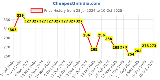 firstcry.com Doreme Single Jersey Knit Ankle Length Lounge Pant  Text Print - Chilli Red doreme Price History Graph from 28 Jul 2024 to 10 Oct 2025