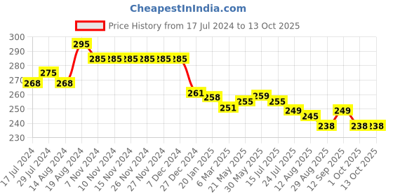 firstcry.com Doreme Single Jersey Knit Ankle Length Lounge Pant Text Print -  Express Blue doreme Price History Graph from 17 Jul 2024 to 11 Oct 2025