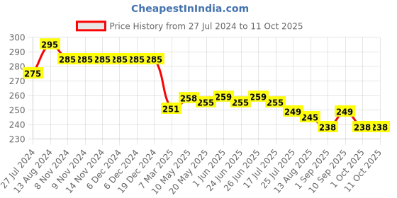 firstcry.com Doreme Single Jersey Knit Ankle Length Lounge Pant Text Print -  Express Blue doreme Price History Graph from 27 Jul 2024 to 11 Oct 2025
