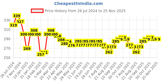 firstcry.com Doreme Single Jersey Knit Ankle Length Lounge  Pant Text Print - Puce Purple doreme Price History Graph from 26 Jul 2024 to 25 Nov 2025