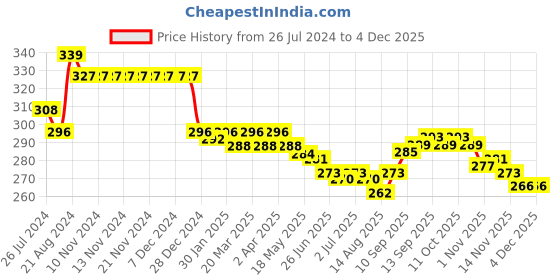 firstcry.com Doreme Single Jersey Knit Ankle Length Lounge Pant Text Print - Rhino Grey doreme Price History Graph from 26 Jul 2024 to 2 Dec 2025