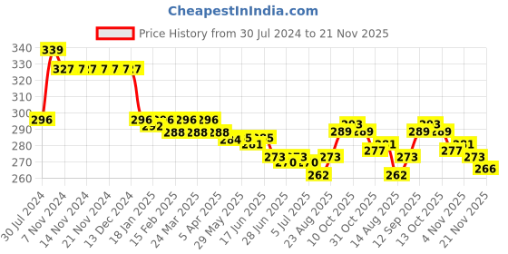 firstcry.com Doreme Single Jersey Knit Ankle Length Lounge Pant Text Print - Rhino Grey doreme Price History Graph from 30 Jul 2024 to 21 Nov 2025