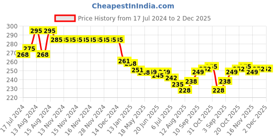 firstcry.com Doreme Single Jersey Knit Ankle Length  Lounge Pant Text Print - Sand Stone Beige doreme Price History Graph from 17 Jul 2024 to 2 Dec 2025