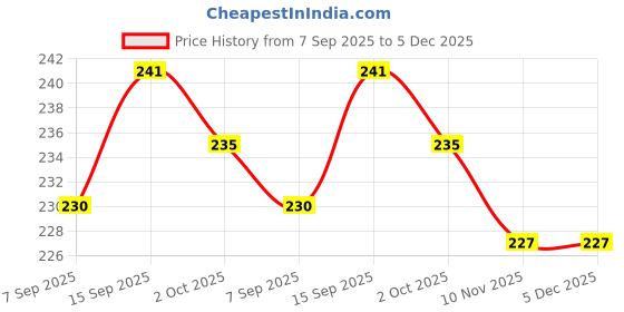firstcry.com Doreme Single Jersey Knit Frill Sleeves T-Shirt With Insect Print - Light Green doreme Price History Graph from 7 Sep 2025 to 5 Dec 2025