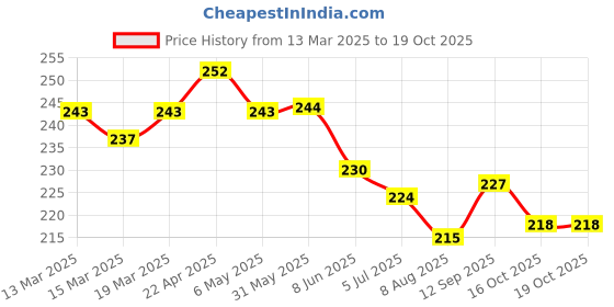 firstcry.com Doreme Single Jersey Knit Full Length Beach Theme Printed Leggings - Black doreme Price History Graph from 13 Mar 2025 to 19 Oct 2025