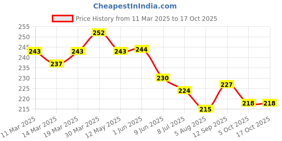 firstcry.com Doreme Single Jersey Knit Full Length Beach Theme Printed Leggings - Mint doreme Price History Graph from 11 Mar 2025 to 16 Oct 2025