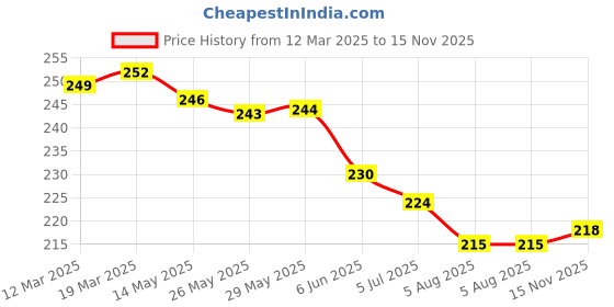 firstcry.com Doreme Single Jersey Knit Full Length Floral Printed Leggings - Navy Blue doreme Price History Graph from 12 Mar 2025 to 15 Nov 2025