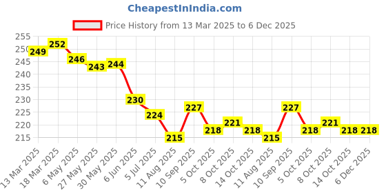 firstcry.com Doreme Single Jersey Knit Full Length Floral Printed Leggings - Navy Blue doreme Price History Graph from 13 Mar 2025 to 6 Dec 2025