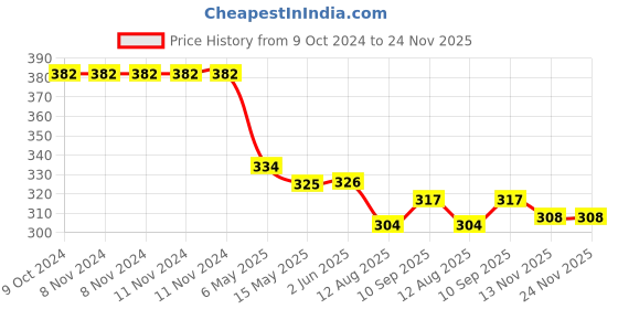 firstcry.com Doreme  Single Jersey Knit Full Length Legging with Butterfly Print - Lime Green doreme Price History Graph from 9 Oct 2024 to 23 Nov 2025